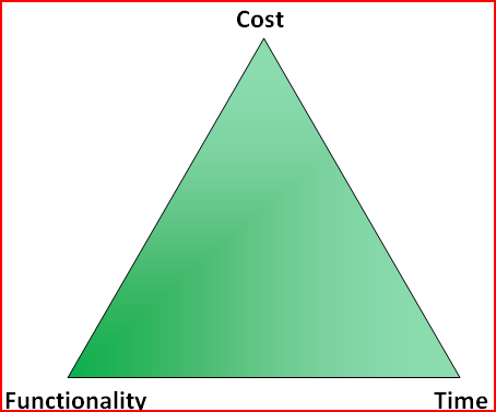 Triad: Cost, Functionality, Time