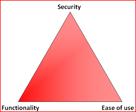 Triad: Security, Functionality, Ease of Use